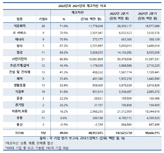 2022년과 2021년의 재고자산 비교. <리더스인덱스 제공>